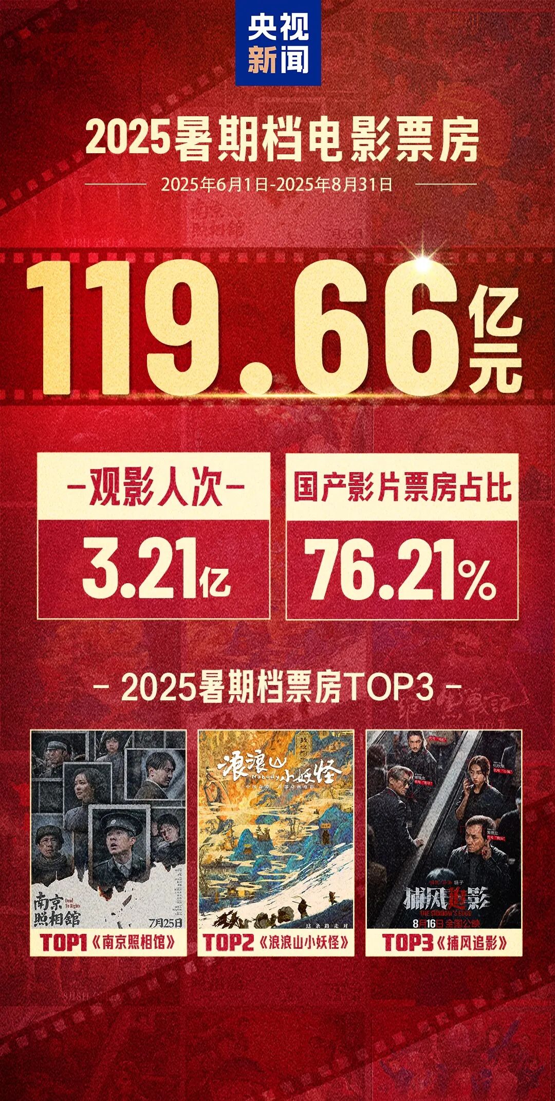 11966亿元！红火收官！